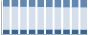 Grafico struttura della popolazione Comune di Meina (NO)