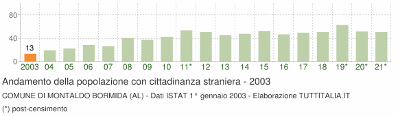 Grafico andamento popolazione stranieri Comune di Montaldo Bormida (AL)