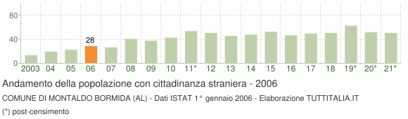 Grafico andamento popolazione stranieri Comune di Montaldo Bormida (AL)