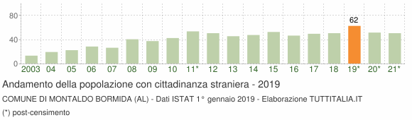 Grafico andamento popolazione stranieri Comune di Montaldo Bormida (AL)