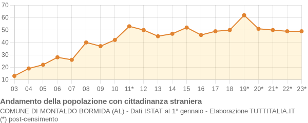 Andamento popolazione stranieri Comune di Montaldo Bormida (AL)