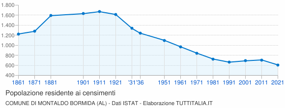 Grafico andamento storico popolazione Comune di Montaldo Bormida (AL)