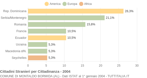 Grafico cittadinanza stranieri - Montaldo Bormida 2004