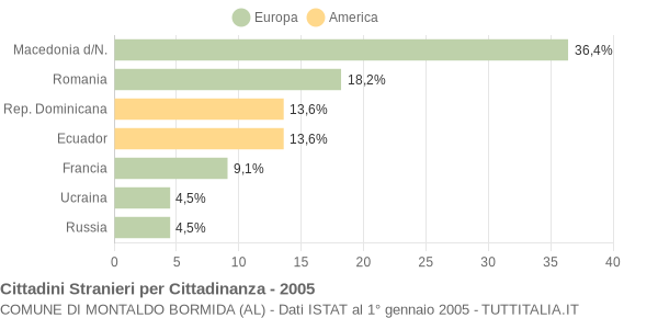 Grafico cittadinanza stranieri - Montaldo Bormida 2005