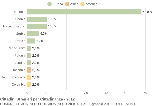 Grafico cittadinanza stranieri - Montaldo Bormida 2012