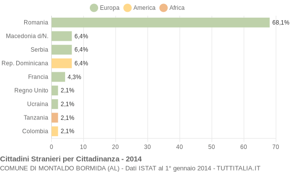 Grafico cittadinanza stranieri - Montaldo Bormida 2014