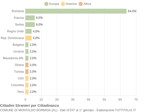 Grafico cittadinanza stranieri - Montaldo Bormida 2018