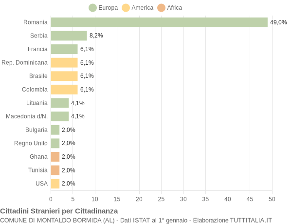 Grafico cittadinanza stranieri - Montaldo Bormida 2022