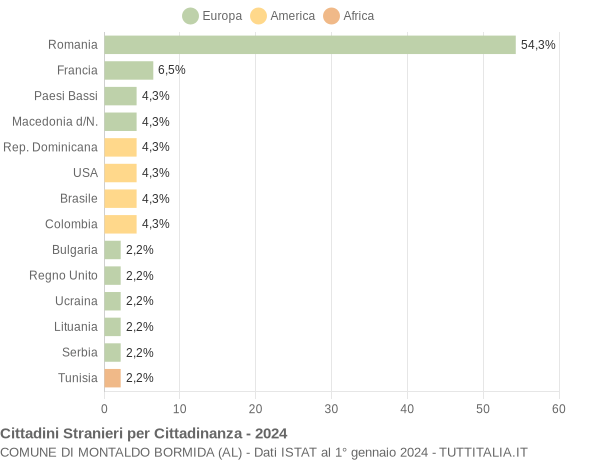 Grafico cittadinanza stranieri - Montaldo Bormida 2024