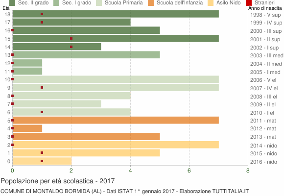 Grafico Popolazione in età scolastica - Montaldo Bormida 2017