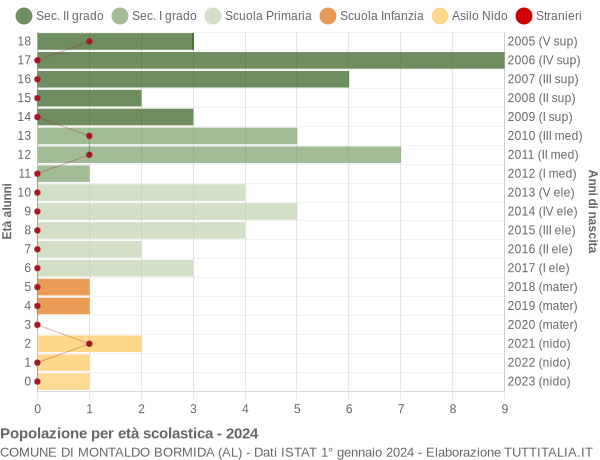 Grafico Popolazione in età scolastica - Montaldo Bormida 2024