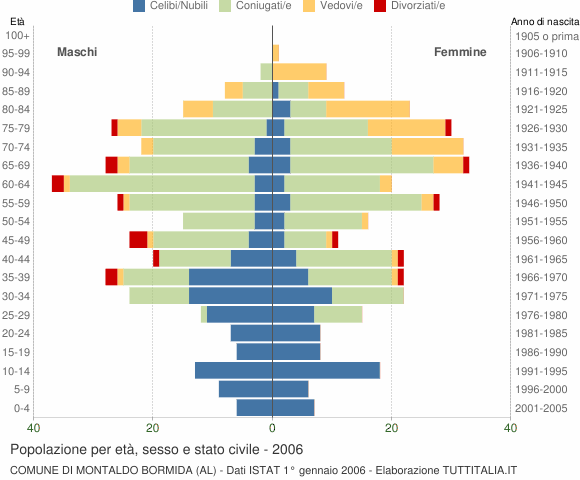 Grafico Popolazione per età, sesso e stato civile Comune di Montaldo Bormida (AL)