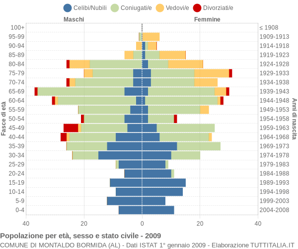 Grafico Popolazione per età, sesso e stato civile Comune di Montaldo Bormida (AL)