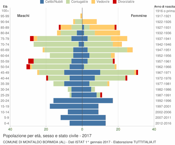 Grafico Popolazione per età, sesso e stato civile Comune di Montaldo Bormida (AL)