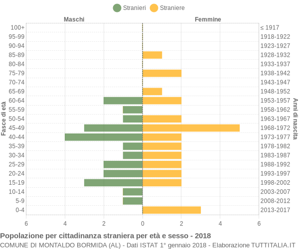 Grafico cittadini stranieri - Montaldo Bormida 2018