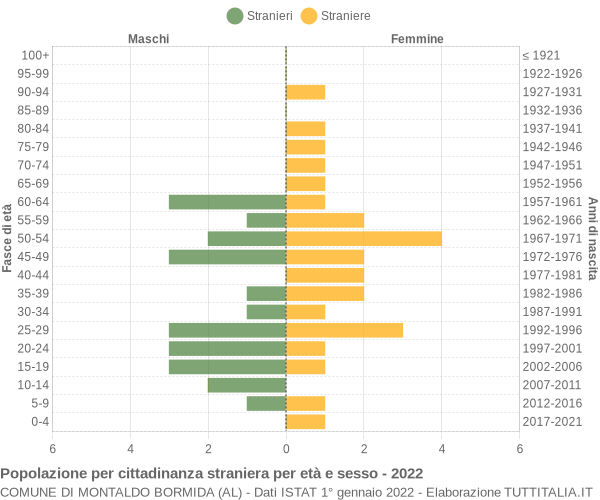 Grafico cittadini stranieri - Montaldo Bormida 2022