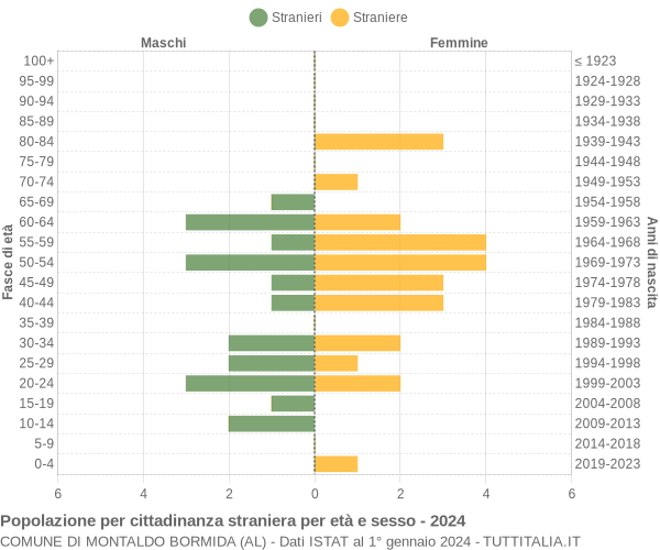 Grafico cittadini stranieri - Montaldo Bormida 2024