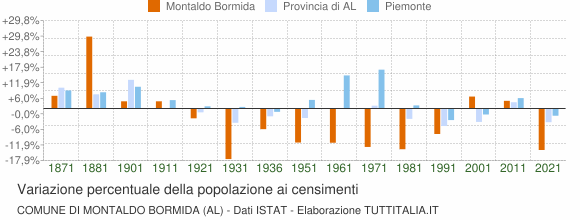 Grafico variazione percentuale della popolazione Comune di Montaldo Bormida (AL)