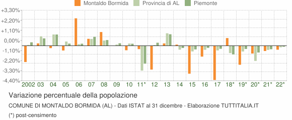 Variazione percentuale della popolazione Comune di Montaldo Bormida (AL)