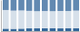 Grafico struttura della popolazione Comune di Montaldo Bormida (AL)