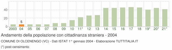 Grafico andamento popolazione stranieri Comune di Olcenengo (VC)