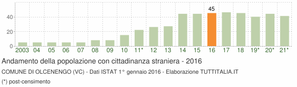 Grafico andamento popolazione stranieri Comune di Olcenengo (VC)