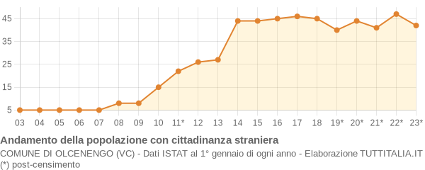 Andamento popolazione stranieri Comune di Olcenengo (VC)