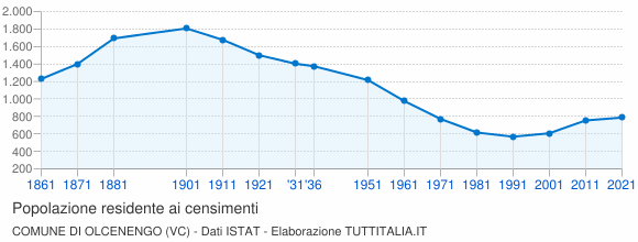 Grafico andamento storico popolazione Comune di Olcenengo (VC)
