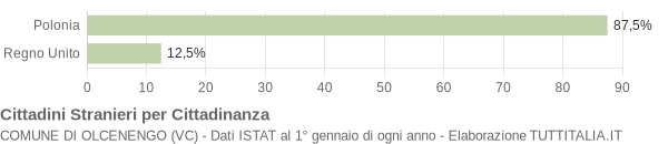 Grafico cittadinanza stranieri - Olcenengo 2009