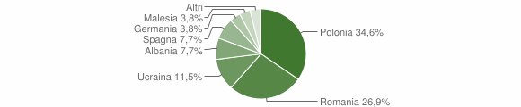 Grafico cittadinanza stranieri - Olcenengo 2012