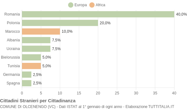 Grafico cittadinanza stranieri - Olcenengo 2019