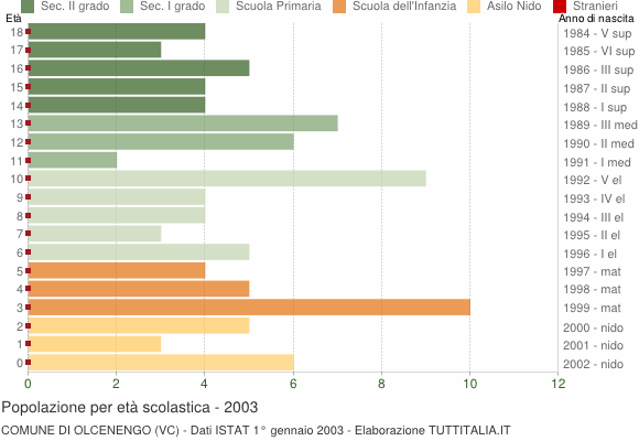 Grafico Popolazione in età scolastica - Olcenengo 2003