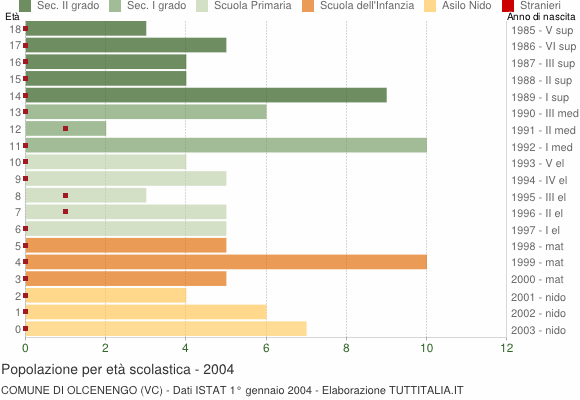 Grafico Popolazione in età scolastica - Olcenengo 2004