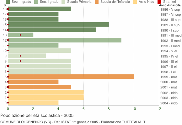 Grafico Popolazione in età scolastica - Olcenengo 2005