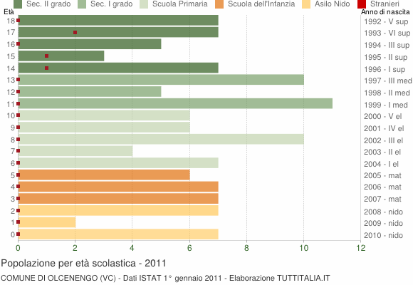 Grafico Popolazione in età scolastica - Olcenengo 2011