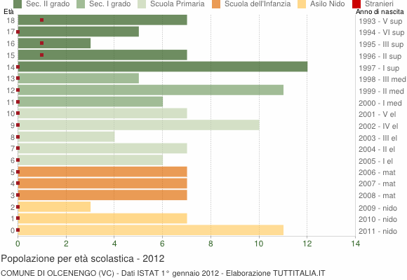 Grafico Popolazione in età scolastica - Olcenengo 2012