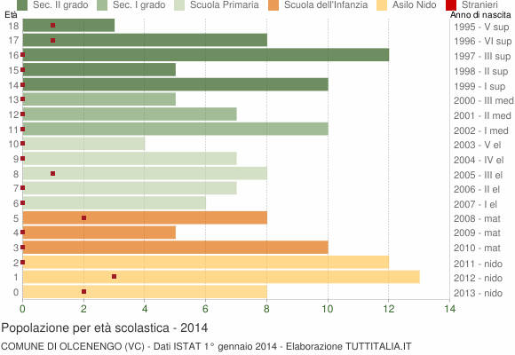 Grafico Popolazione in età scolastica - Olcenengo 2014