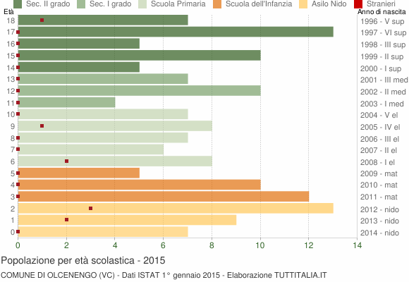 Grafico Popolazione in età scolastica - Olcenengo 2015
