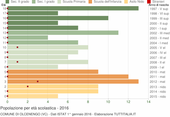 Grafico Popolazione in età scolastica - Olcenengo 2016