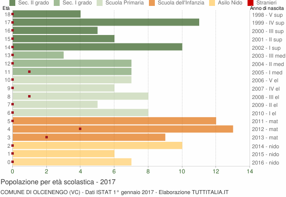 Grafico Popolazione in età scolastica - Olcenengo 2017