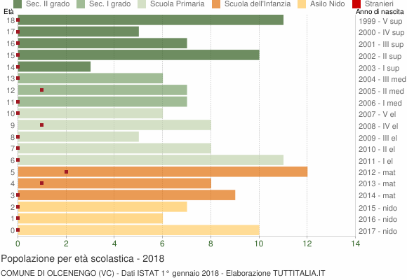 Grafico Popolazione in età scolastica - Olcenengo 2018