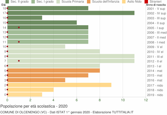 Grafico Popolazione in età scolastica - Olcenengo 2020