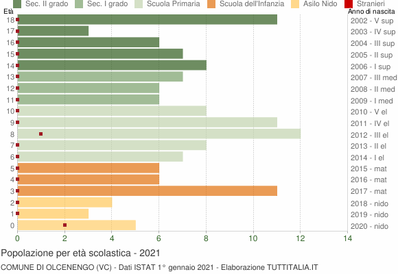 Grafico Popolazione in età scolastica - Olcenengo 2021