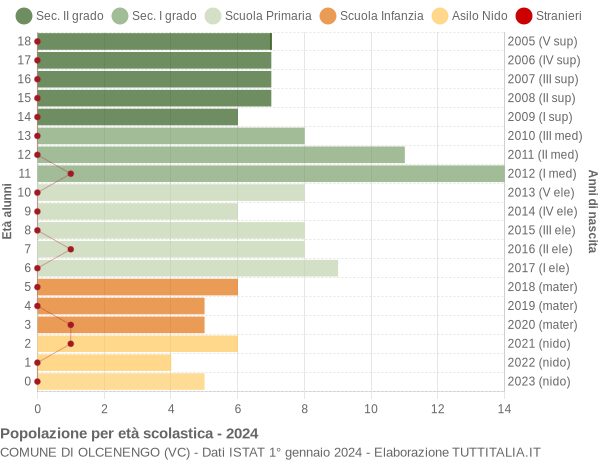 Grafico Popolazione in età scolastica - Olcenengo 2024