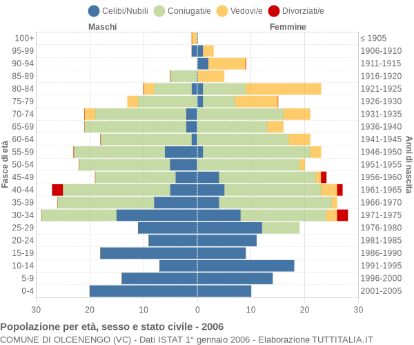 Grafico Popolazione per età, sesso e stato civile Comune di Olcenengo (VC)