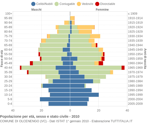 Grafico Popolazione per età, sesso e stato civile Comune di Olcenengo (VC)