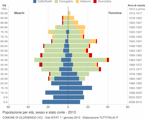 Grafico Popolazione per età, sesso e stato civile Comune di Olcenengo (VC)