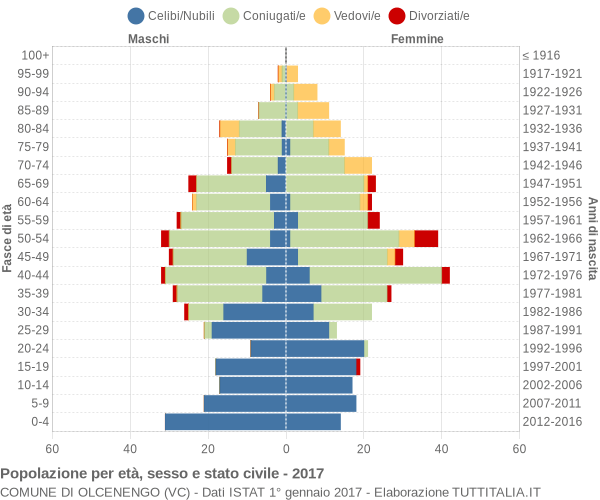 Grafico Popolazione per età, sesso e stato civile Comune di Olcenengo (VC)