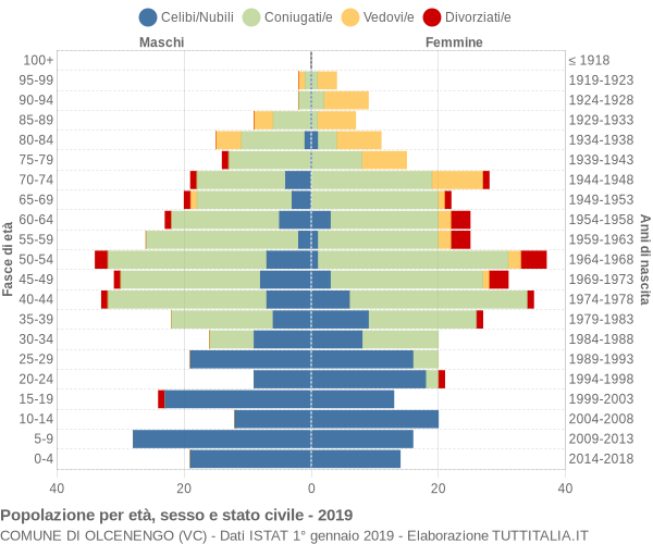 Grafico Popolazione per età, sesso e stato civile Comune di Olcenengo (VC)