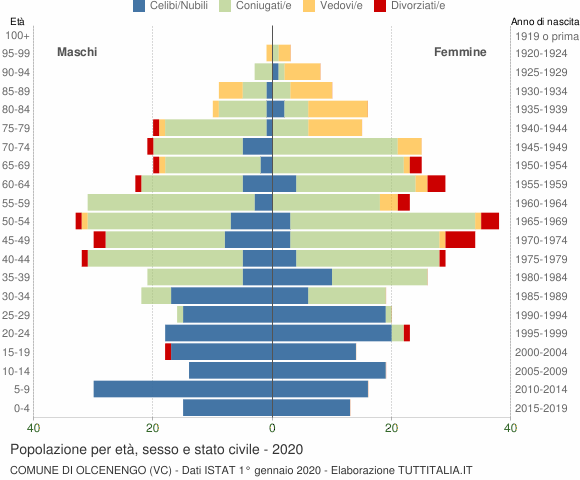 Grafico Popolazione per età, sesso e stato civile Comune di Olcenengo (VC)